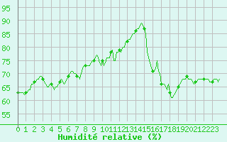 Courbe de l'humidit relative pour Malbosc (07)