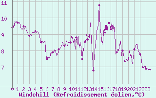 Courbe du refroidissement olien pour Pouzauges (85)