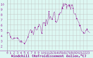 Courbe du refroidissement olien pour Petiville (76)