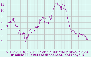 Courbe du refroidissement olien pour Isle-sur-la-Sorgue (84)
