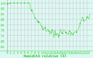 Courbe de l'humidit relative pour Les Pontets (25)