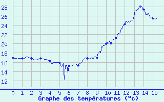 Courbe de tempratures pour Vidauban (83)