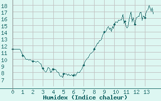 Courbe de l'humidex pour Is-en-Bassigny (52)