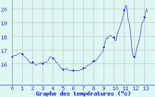 Courbe de tempratures pour Lyon Tte d