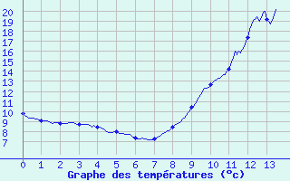 Courbe de tempratures pour Mussy-Sur-Seine (10)