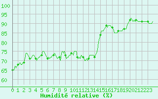 Courbe de l'humidit relative pour Ringendorf (67)