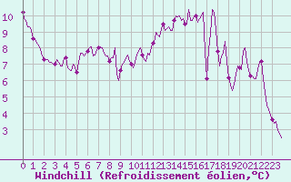 Courbe du refroidissement olien pour Jabbeke (Be)