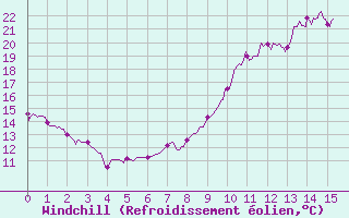 Courbe du refroidissement olien pour Saint-Dizier (52)