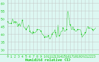 Courbe de l'humidit relative pour Puissalicon (34)