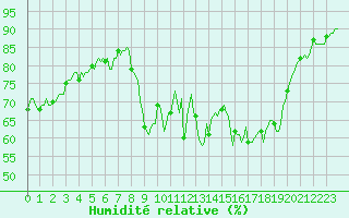 Courbe de l'humidit relative pour Mandailles-Saint-Julien (15)