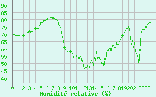 Courbe de l'humidit relative pour Sanary-sur-Mer (83)