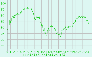 Courbe de l'humidit relative pour Vence (06)