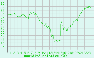 Courbe de l'humidit relative pour Pordic (22)