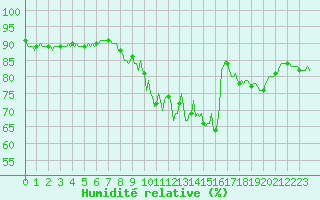 Courbe de l'humidit relative pour Mazinghem (62)