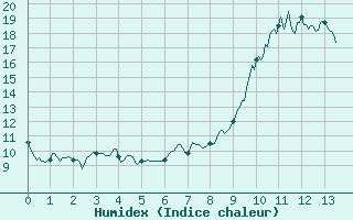 Courbe de l'humidex pour Embrun (05)