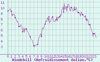 Courbe du refroidissement olien pour Chailles (41)
