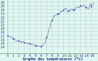 Courbe de tempratures pour Propriano (2A)