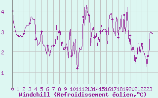 Courbe du refroidissement olien pour Montrodat (48)