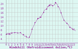 Courbe du refroidissement olien pour Grenoble/agglo Le Versoud (38)