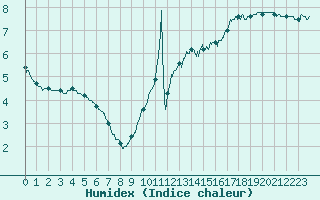 Courbe de l'humidex pour Dieppe (76)