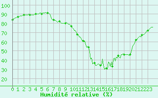 Courbe de l'humidit relative pour Thoiras (30)