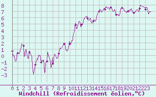Courbe du refroidissement olien pour Valence (26)