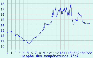 Courbe de tempratures pour Coursegoules (06)