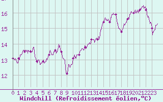 Courbe du refroidissement olien pour Angoulme - Brie Champniers (16)