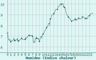 Courbe de l'humidex pour Cap de la Hve (76)