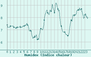 Courbe de l'humidex pour Berg (67)