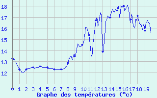 Courbe de tempratures pour Arbrissel (35)