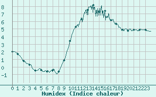 Courbe de l'humidex pour Laval (53)