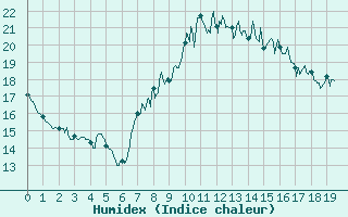 Courbe de l'humidex pour Metz-Nancy-Lorraine (57)