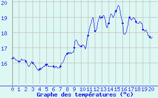 Courbe de tempratures pour Chambry / Aix-Les-Bains (73)