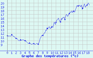 Courbe de tempratures pour Ancy (69)