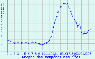 Courbe de tempratures pour Metz (57)