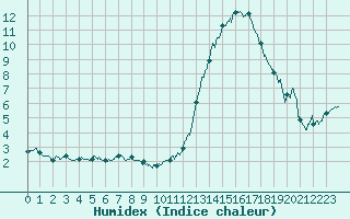 Courbe de l'humidex pour Metz (57)