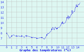 Courbe de tempratures pour Col de la Rpublique (42)