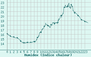 Courbe de l'humidex pour Toulouse-Blagnac (31)