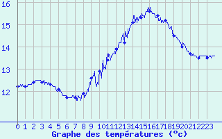 Courbe de tempratures pour Dunkerque (59)