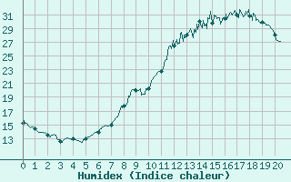 Courbe de l'humidex pour Aurillac (15)