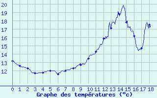 Courbe de tempratures pour Sublaines (37)