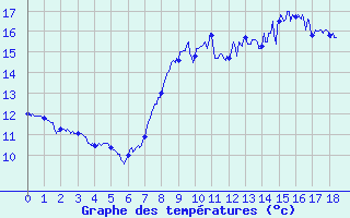 Courbe de tempratures pour Calais / Marck (62)