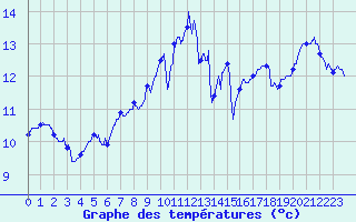 Courbe de tempratures pour Lanvoc (29)