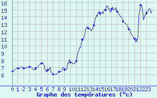 Courbe de tempratures pour Novel (74)