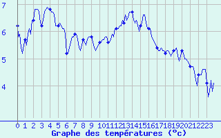 Courbe de tempratures pour Selonnet - Chabanon (04)