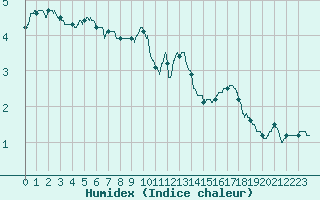 Courbe de l'humidex pour Cambrai / Epinoy (62)