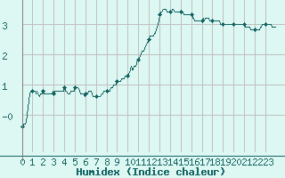 Courbe de l'humidex pour Strasbourg (67)