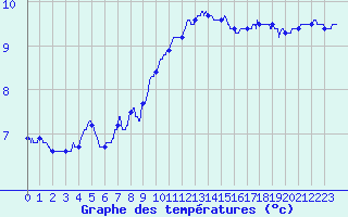 Courbe de tempratures pour Cap de la Hve (76)
