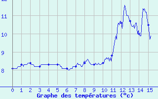 Courbe de tempratures pour Saint-Anthme (63)